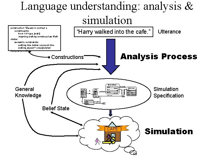 Language understanding: analysis & simulation construction WALKED in context c constituents: form f of