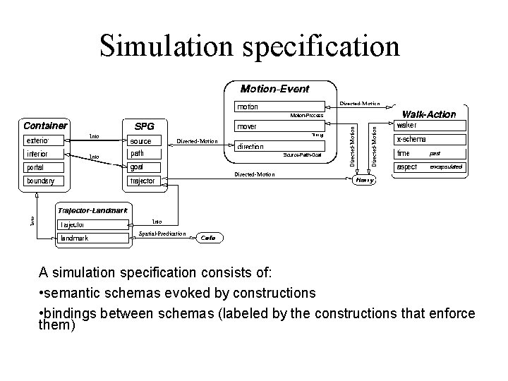 Simulation specification A simulation specification consists of: • semantic schemas evoked by constructions •