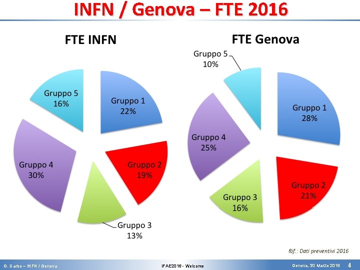 INFN / Genova – FTE 2016 Researchers FTE INFN FTE Genova Group 1 733.