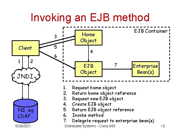 Invoking an EJB method Home Object 3 Client 1 2 5 4 6 EJB