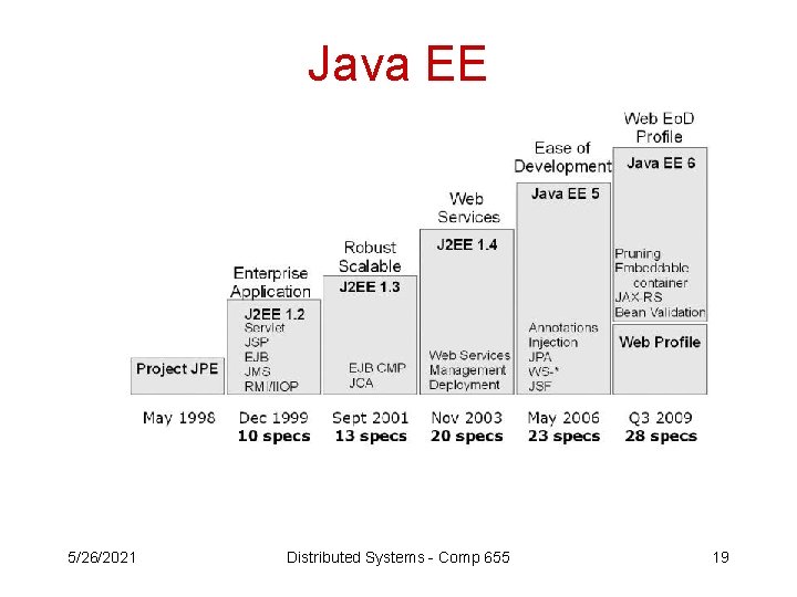 Java EE 5/26/2021 Distributed Systems - Comp 655 19 