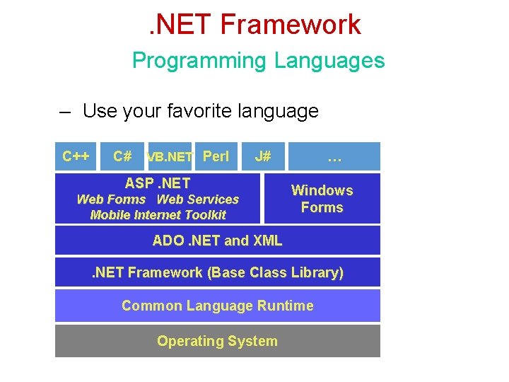. NET Framework Programming Languages – Use your favorite language C++ C# VB. NET