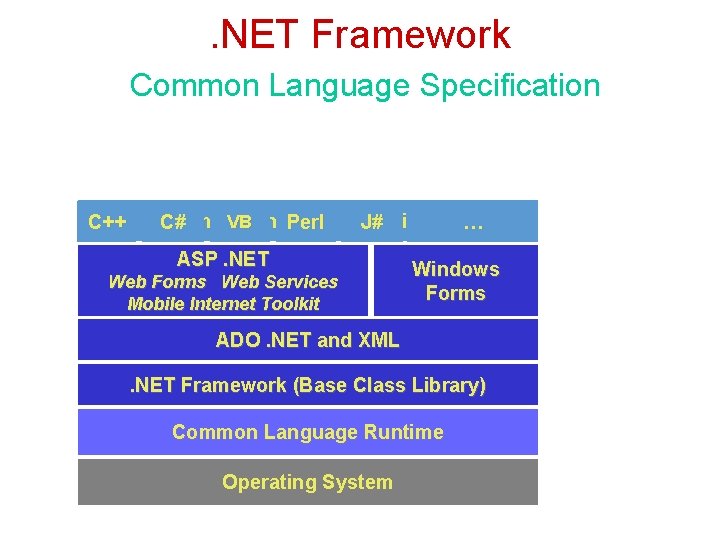 . NET Framework Common Language Specification C++ VB Common Language C# Perl Specification J#