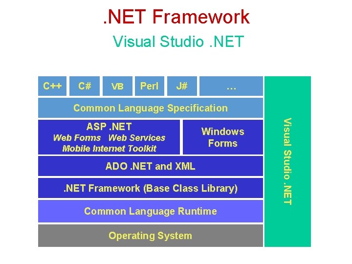 . NET Framework Visual Studio. NET C++ C# VB Perl J# … Common Language