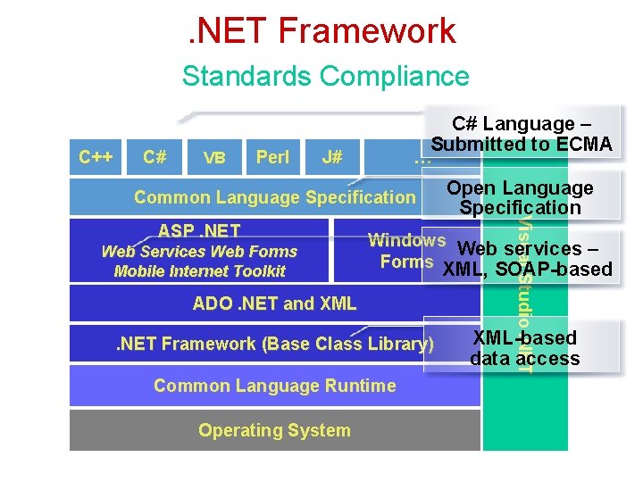 . NET Framework Standards Compliance C++ C# VB Perl C# Language – Submitted to