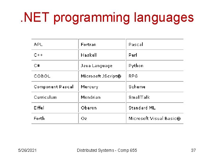. NET programming languages 5/26/2021 Distributed Systems - Comp 655 37 