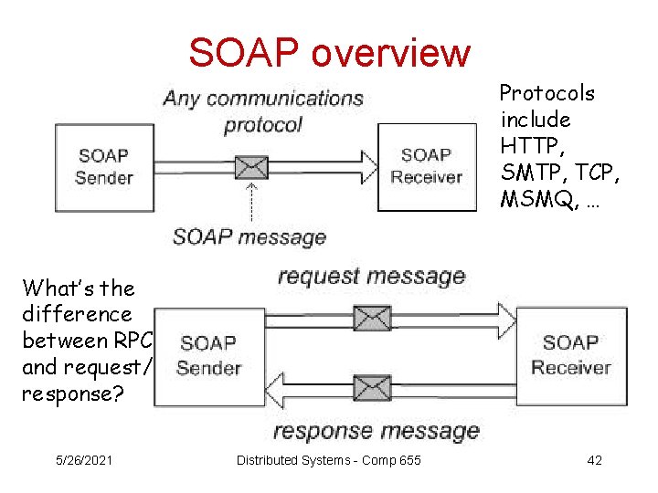 SOAP overview Protocols include HTTP, SMTP, TCP, MSMQ, … What’s the difference between RPC
