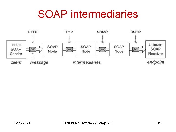 SOAP intermediaries 5/26/2021 Distributed Systems - Comp 655 43 
