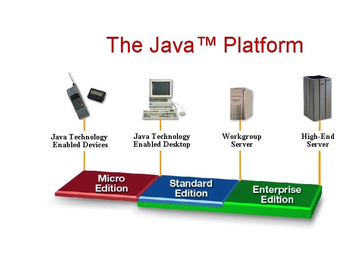 The Java™ Platform Java Technology Enabled Devices Java Technology Enabled Desktop Workgroup Server High-End