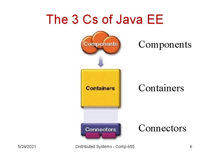 The 3 Cs of Java EE Components Containers Connectors 5/26/2021 Distributed Systems - Comp