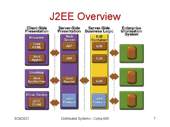 J 2 EE Overview 5/26/2021 Distributed Systems - Comp 655 7 