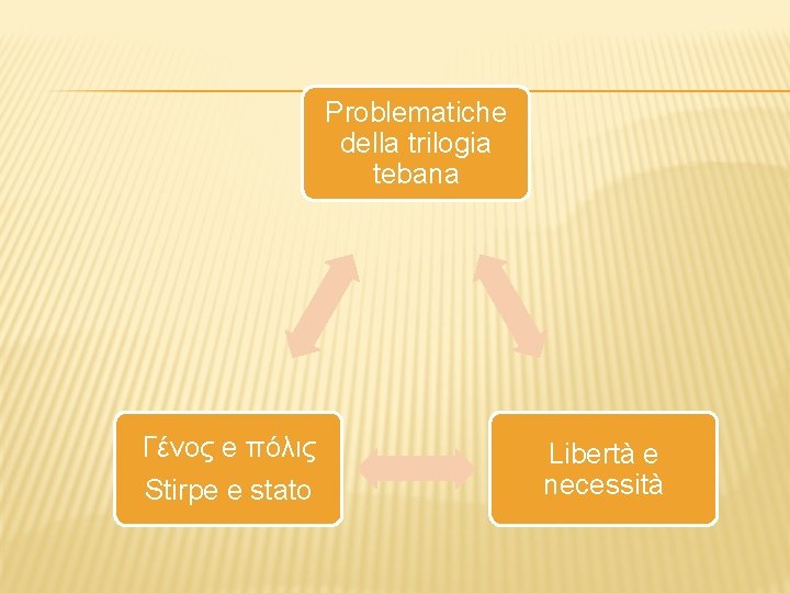 Problematiche della trilogia tebana Γένος e πόλις Stirpe e stato Libertà e necessità 