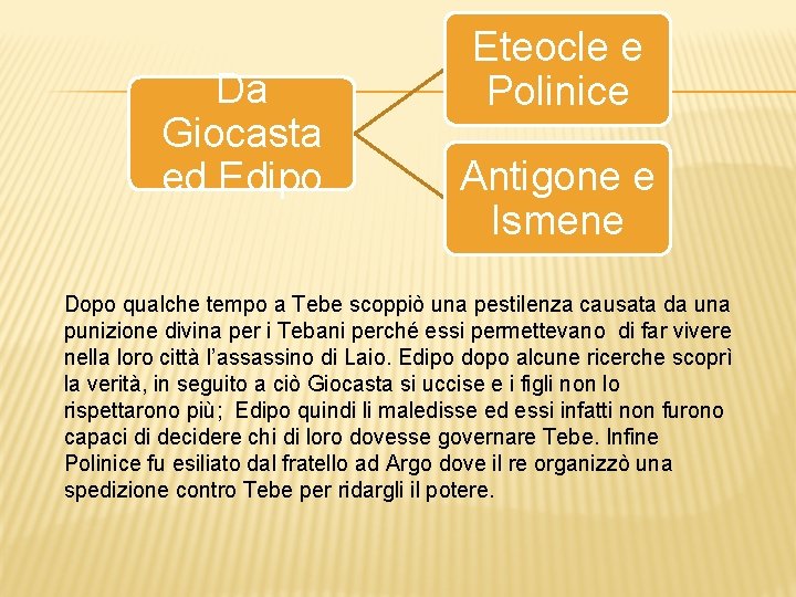 Da Giocasta ed Edipo Eteocle e Polinice Antigone e Ismene Dopo qualche tempo a