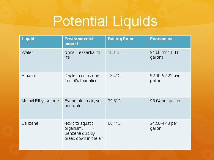 Potential Liquids Liquid Environmental Impact Boiling Point Economical Water None – essential to life