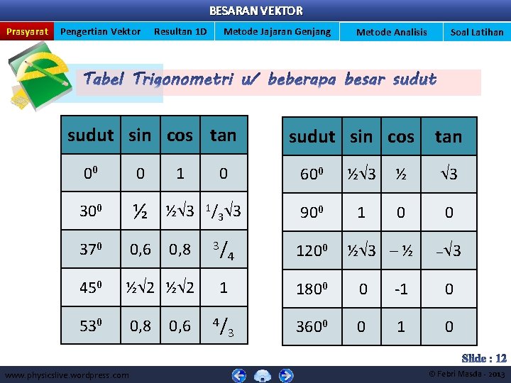 BESARAN VEKTOR Prasyarat Pengertian Vektor Resultan 1 D Metode Jajaran Genjang sudut sin cos