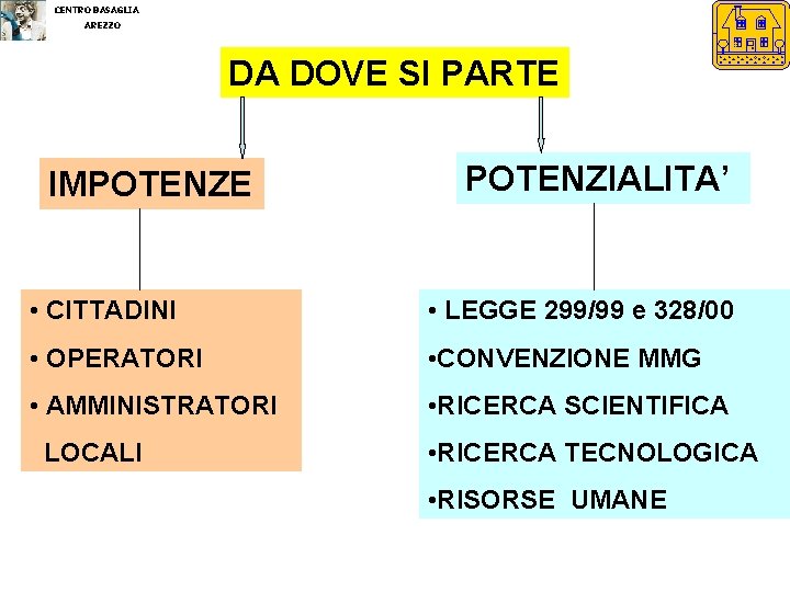 CENTRO BASAGLIA AREZZO DA DOVE SI PARTE IMPOTENZE POTENZIALITA’ • CITTADINI • LEGGE 299/99