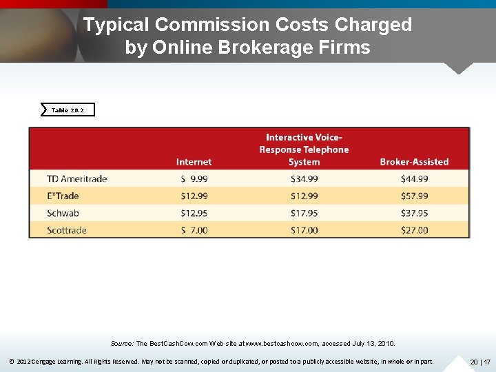 Typical Commission Costs Charged by Online Brokerage Firms Table 20. 2 Source: The Best.