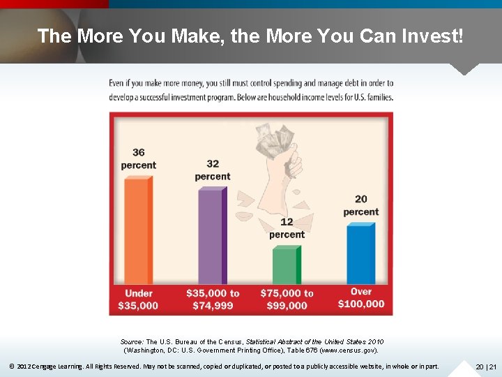 The More You Make, the More You Can Invest! Source: The U. S. Bureau