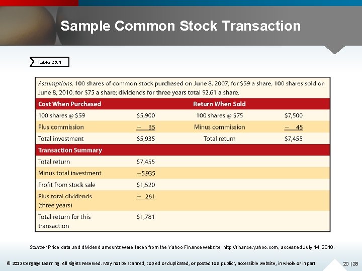 Sample Common Stock Transaction Table 20. 4 Source: Price data and dividend amounts were