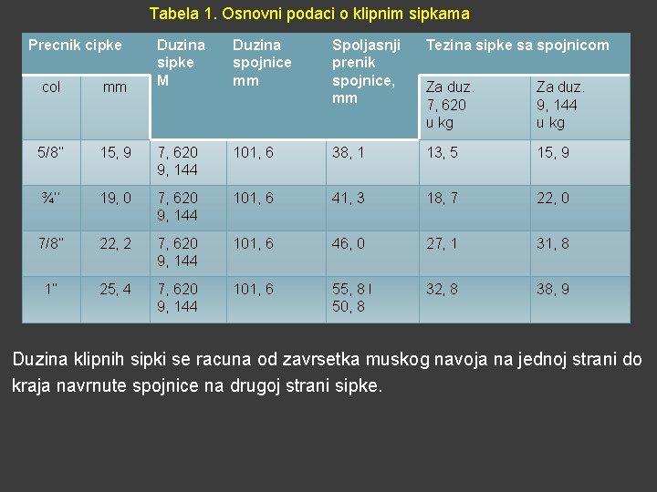 Tabela 1. Osnovni podaci o klipnim sipkama Precnik cipke Duzina sipke M Duzina spojnice