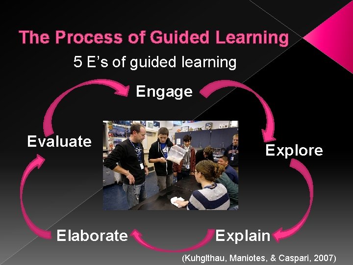 The Process of Guided Learning 5 E’s of guided learning Engage Evaluate Elaborate Explore
