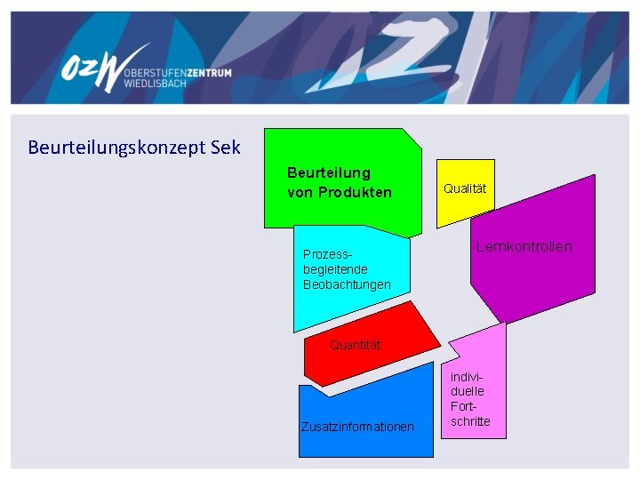 Beurteilungskonzept Sek Beurteilung von Produkten Prozessbegleitende Beobachtungen Qualität Lernkontrollen Quantität Zusatzinformationen individuelle Fortschritte Beurteilungskonzept Sek Beurteilung von Produkten Prozessbegleitende Beobachtungen Qualität Lernkontrollen Quantität Zusatzinformationen individuelle Fortschritte