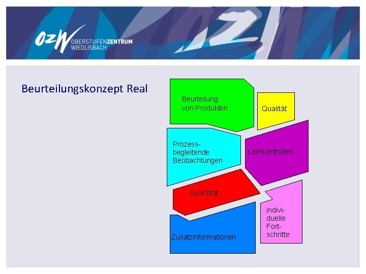 Beurteilungskonzept Real Beurteilung von Produkten Prozessbegleitende Beobachtungen Qualität Lernkontrollen Quantität Zusatzinformationen individuelle Fortschritte 