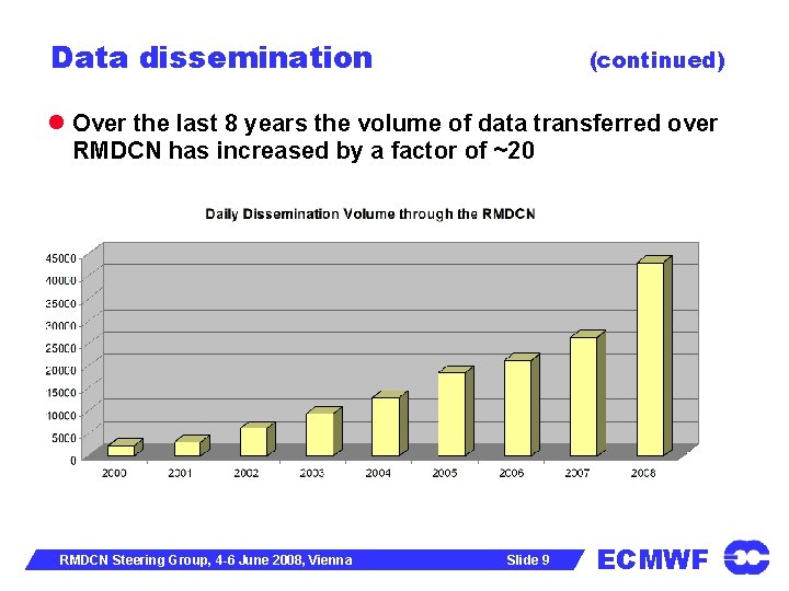 Data dissemination (continued) Over the last 8 years the volume of data transferred over