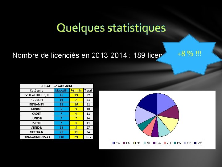 Quelques statistiques Nombre de licenciés en 2013 -2014 : 189 licenciés +8 % !!!