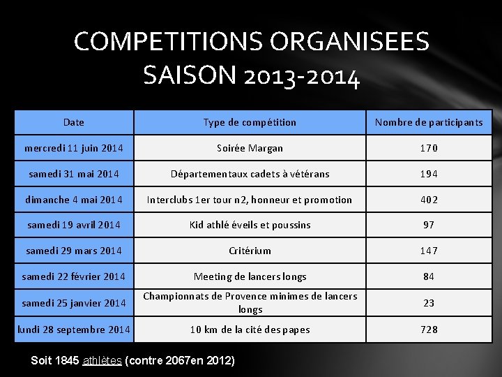 COMPETITIONS ORGANISEES SAISON 2013 -2014 Date Type de compétition Nombre de participants mercredi 11