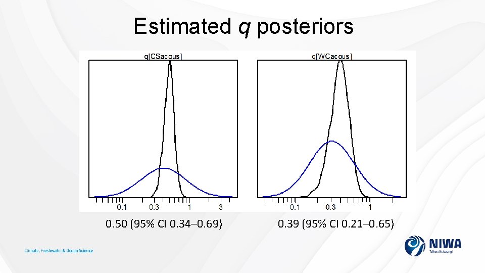 Estimated q posteriors 0. 50 (95% CI 0. 34– 0. 69) 0. 39 (95%