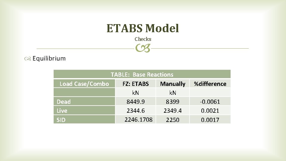 ETABS Model Checks Equilibrium TABLE: Base Reactions Load Case/Combo FZ: ETABS Manually k. N ETABS Model Checks Equilibrium TABLE: Base Reactions Load Case/Combo FZ: ETABS Manually k. N