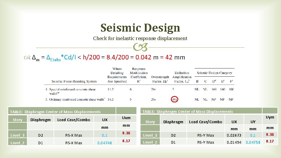 Seismic Design Check for inelastic response displacement Δm = ∆Etabs *Cd/I < h/200 = Seismic Design Check for inelastic response displacement Δm = ∆Etabs *Cd/I < h/200 =