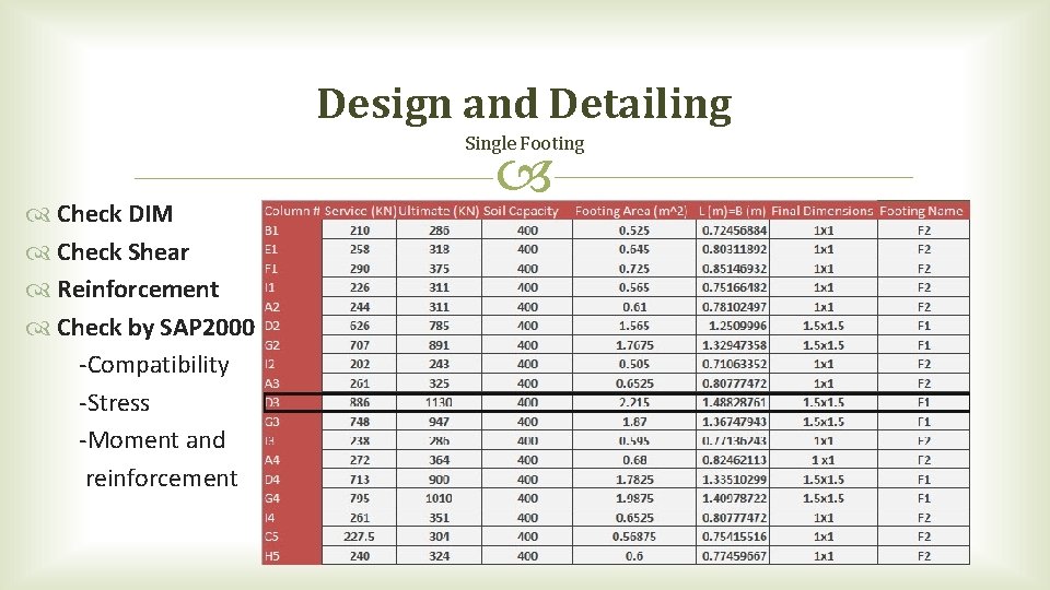 Design and Detailing Single Footing Check DIM Check Shear Reinforcement Check by SAP 2000 Design and Detailing Single Footing Check DIM Check Shear Reinforcement Check by SAP 2000