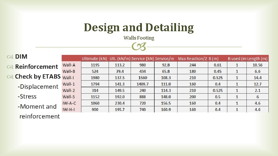 Design and Detailing Walls Footing DIM Reinforcement Check by ETABS -Displacement -Stress -Moment and Design and Detailing Walls Footing DIM Reinforcement Check by ETABS -Displacement -Stress -Moment and