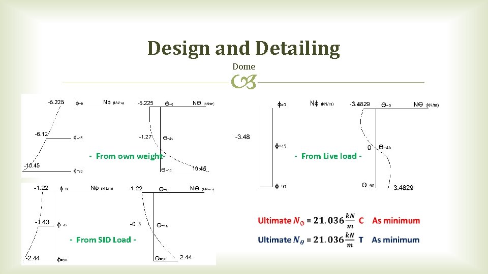 Design and Detailing Dome - From own weight- - From SID Load - - Design and Detailing Dome - From own weight- - From SID Load - -
