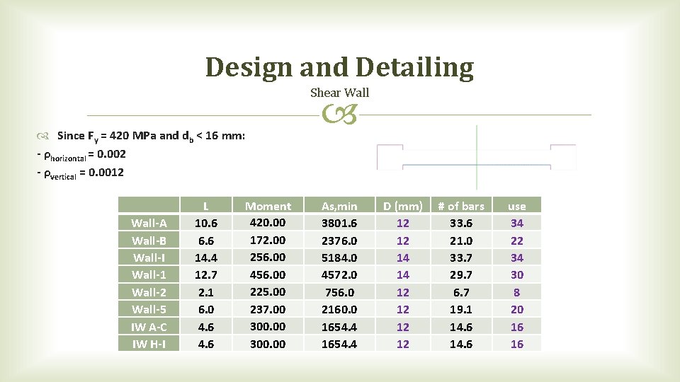 Design and Detailing Shear Wall Since Fy = 420 MPa and db < 16 Design and Detailing Shear Wall Since Fy = 420 MPa and db < 16