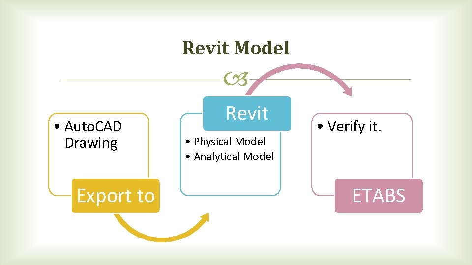 Revit Model • Auto. CAD Drawing Export to Revit • Physical Model • Analytical Revit Model • Auto. CAD Drawing Export to Revit • Physical Model • Analytical