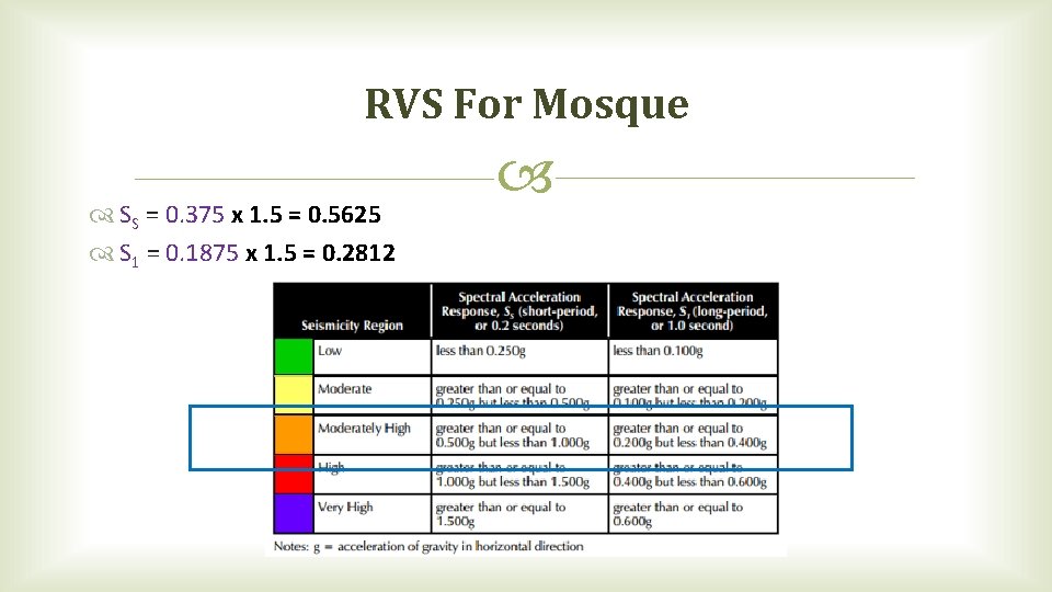 RVS For Mosque SS = 0. 375 x 1. 5 = 0. 5625 S RVS For Mosque SS = 0. 375 x 1. 5 = 0. 5625 S