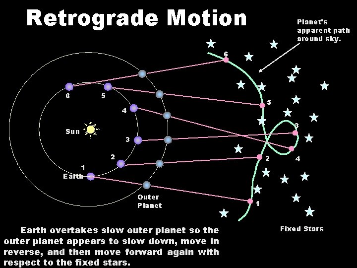 Retrograde Motion Planet's apparent path around sky. 6 6 5 5 4 3 Sun