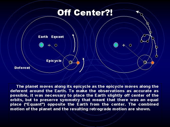 Off Center? ! Earth Equant Epicycle Deferent The planet moves along its epicycle as