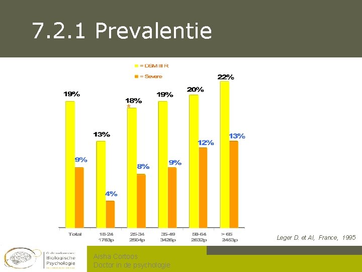 7. 2. 1 Prevalentie: Leeftijd * Leger D. et Al, France, 1995 Aisha Cortoos