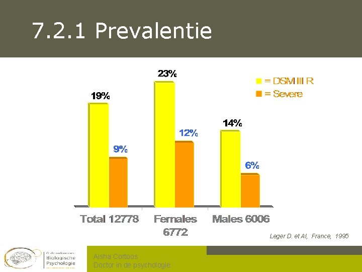 Prevalence of Insomnia by Gender 7. 2. 1 Prevalentie Leger D. et Al, France,