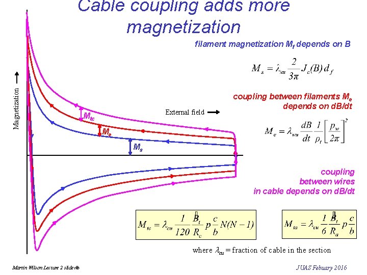 Cable coupling adds more magnetization Magnetization filament magnetization Mf depends on B External field