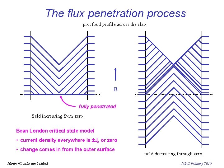 The flux penetration process plot field profile across the slab B fully penetrated field