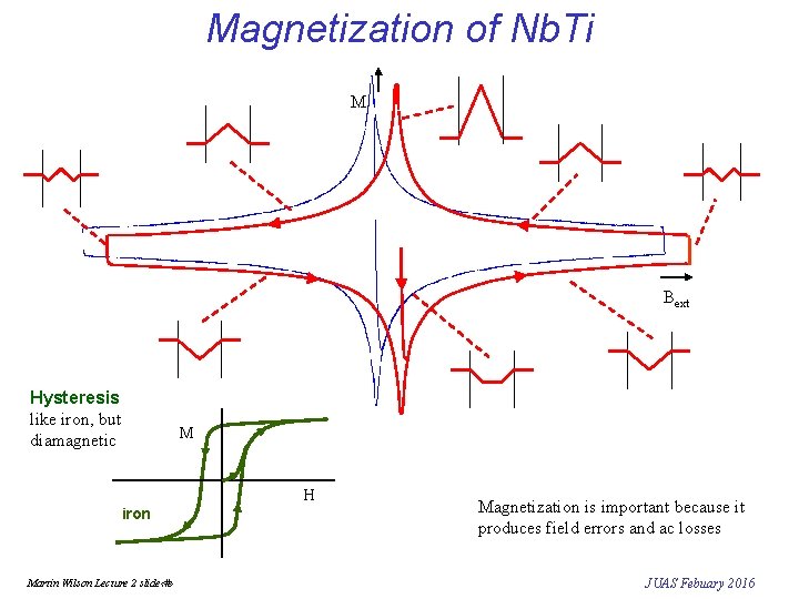 Magnetization of Nb. Ti M Bext Hysteresis like iron, but diamagnetic M H iron