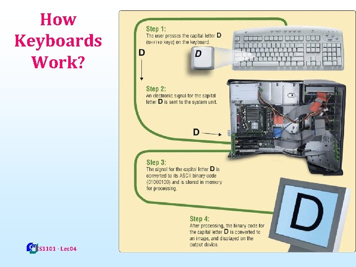 How Keyboards Work? CS 1101 - Lec 04 10 