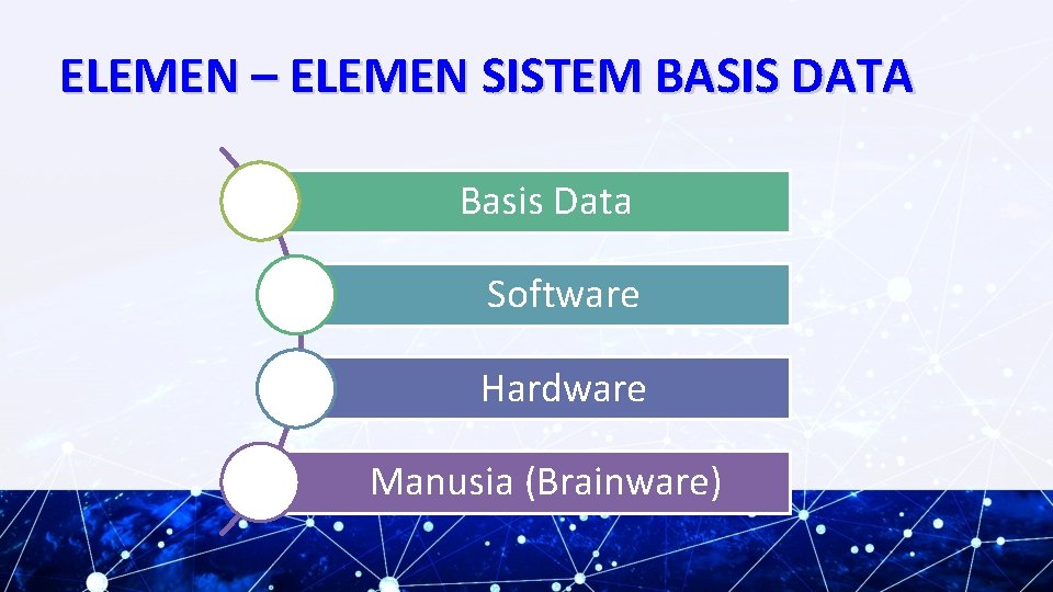 ELEMEN – ELEMEN SISTEM BASIS DATA Basis Data Software Hardware Manusia (Brainware) 