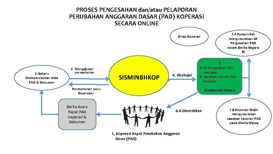 PROSES PENGESAHAN dan/atau PELAPORAN PERUBAHAN ANGGARAN DASAR (PAD) KOPERASI SECARA ONLINE 7. A Pemerintah