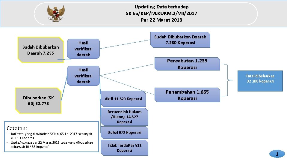 Updating Data terhadap DATA KOPERASI SETELAH DIKELUARKANNYA SK 65/KEP/M. KUKM. 2/VII/2017 SK 114 Per